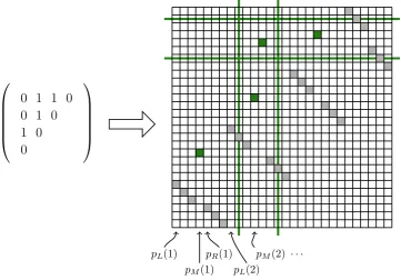 Figure 3.2: Left part shows the upper triangular submatrix of the adjacency matrixof a graphrectangle with a single 1-entry