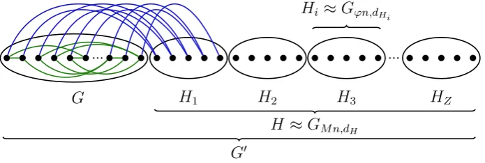 Figure 4.1: The resulting instance G′ = T(G) after applying the reduction. The originalgraph G is an induced subgraph of G′ with its edges shown in green
