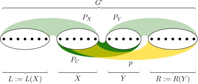 Figure 4.3: The vertex set of G′ is partitioned into four sets, L, X, Y, and R, in Lemma23