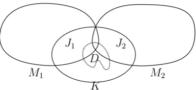 Figure 5.2: Mthem together, and1, M2 are the matroids being combined, K is a small matroid used to glue D is a set of elements that are subsequently removed.