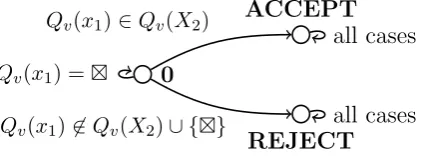 Figure 5.3: The states and transition rules δ of the tree automaton for the formulax1 ∈ X2