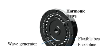 Figure 1. Structures of harmonic drive.