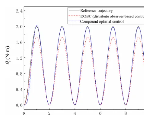 Table 1. The Inherent Parameters of Harmonic Drive System(Gandhi et al., 2001).