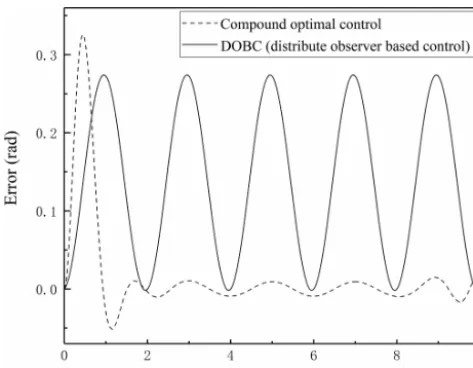 Figure 7. The input torque curve of DOBC.