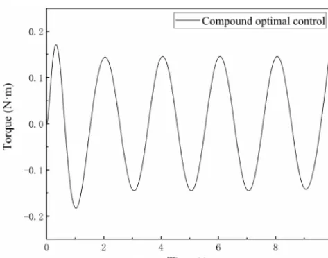 Figure 8. The torque curve of the compound optimal control signalEq. (15).