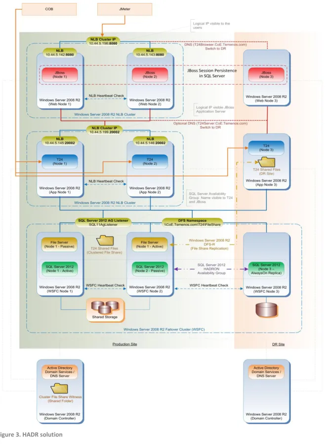 Figure 3. HADR solution