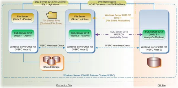 Figure 4. SQL Server 2012 HADR solution 