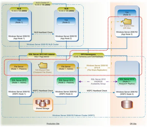 Figure 5. File share and file replication