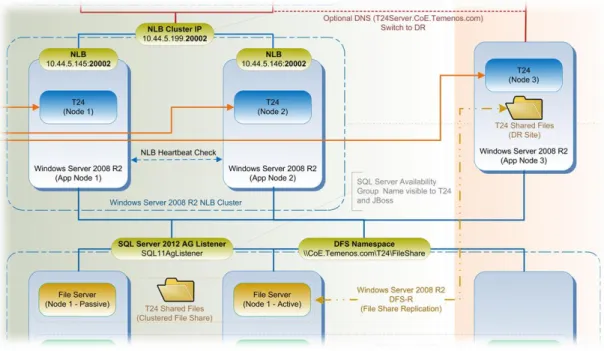 Figure 7 shows the T24 application tier configuration. 