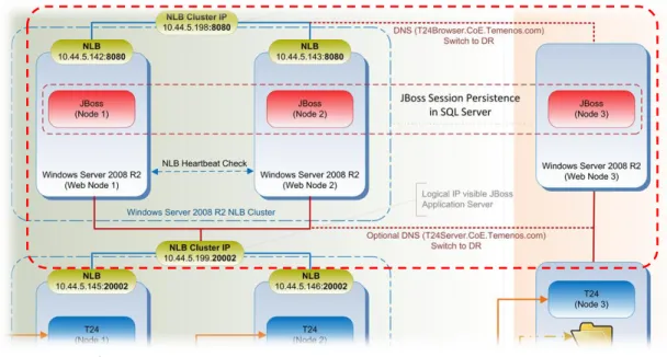 Figure 9 shows the T24 web tier. 