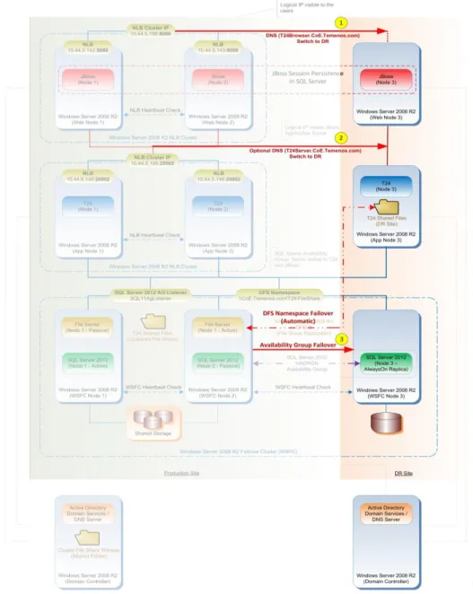 Figure 10. Failover to disaster recovery site
