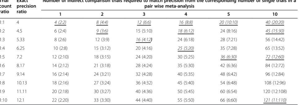 Table 1 The required number of indirect comparison trials required to produce the same precision as a given numberof direct (head-to-head) trials