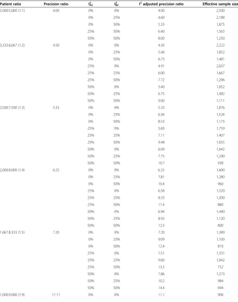 Table 2 Effective heterogeneity-corrected sample sizes of indirect comparison scenarios with varying degrees ofpatient count ratios and heterogeneity in each comparison (A vs