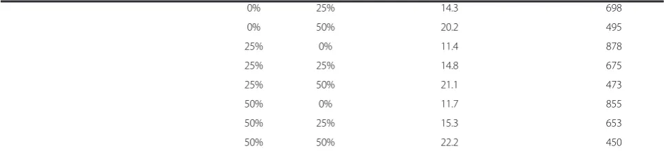 Table 2 Effective heterogeneity-corrected sample sizes of indirect comparison scenarios with varying degrees ofpatient count ratios and heterogeneity in each comparison (A vs