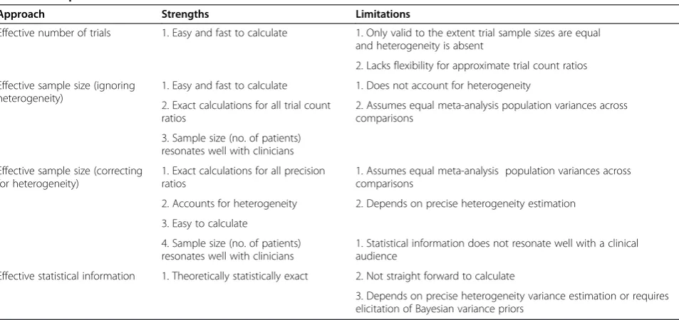 Table 3 Strengths and limitations of the three approaches for gauging the effective degree of power and precision inindirect comparisons