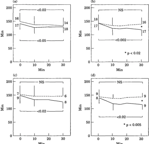 Figure 2 Evolution of heart rate (mean with standard deviation) vs time in different categories over the first 30 min after intravenous therapy was initiated, (a) Heart rate according to outcome ( =non-converters, =converters); (b) heart rate  accord-ing t
