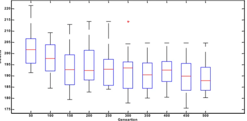 Figure 4.  Costs of solutions based on generation number