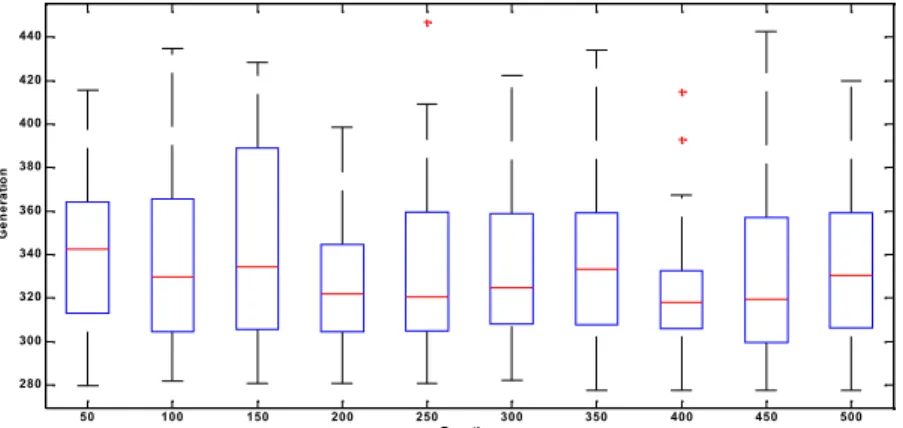 Figure 5.  Duration of solutions based on generation number
