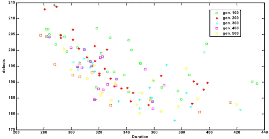 Figure 8. Duration and Defects in solutions of several generations