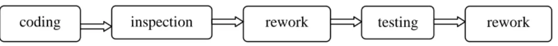 Figure 1 Sequence of activities in software development