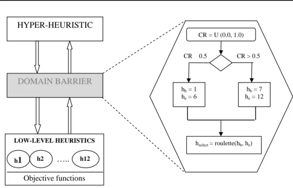 Figure 2.  Framework of the proposed Hyper-heuristic