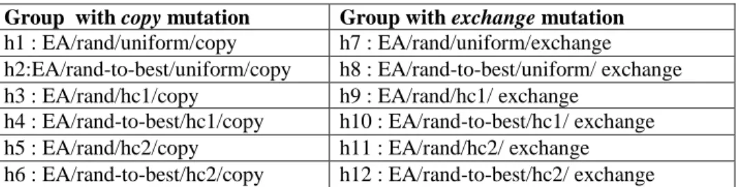 Table 1 Set of low-level heuristics used by the proposed hyper-heuristic