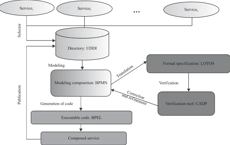 Fig. 1: Process of development of composite service