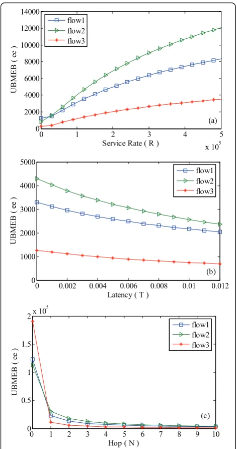 Figure 9 The upper bounds on multi-hops effective bandwidthKbps) for(UBMEB) ee (in Kb): (a) ee as a function of the service rate R (in T = 1, d = 2 and N = 10; (b) ee as a function of thelatency T (in s) for R = 100, d = 2 and N = 10; (c) ee as a function ofthe hop N for R = 100, T = 1 and d = 2.