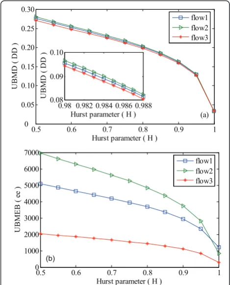 Figure 10 The upper bounds on multi-hops delay (UBMD)= 100,= 2 and(in s) and multi-hops effective bandwidth (UBMEB) DD ee (in Kb):(a) DD as a function of the Hurst parameter H for R = 100, T = 1, d N = 10; (b) ee as a function of the Hurst parameter H for R T = 1, d = 2 and N = 10.