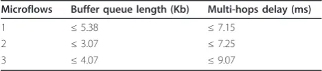 Table 1 An example of the guaranteed QoS