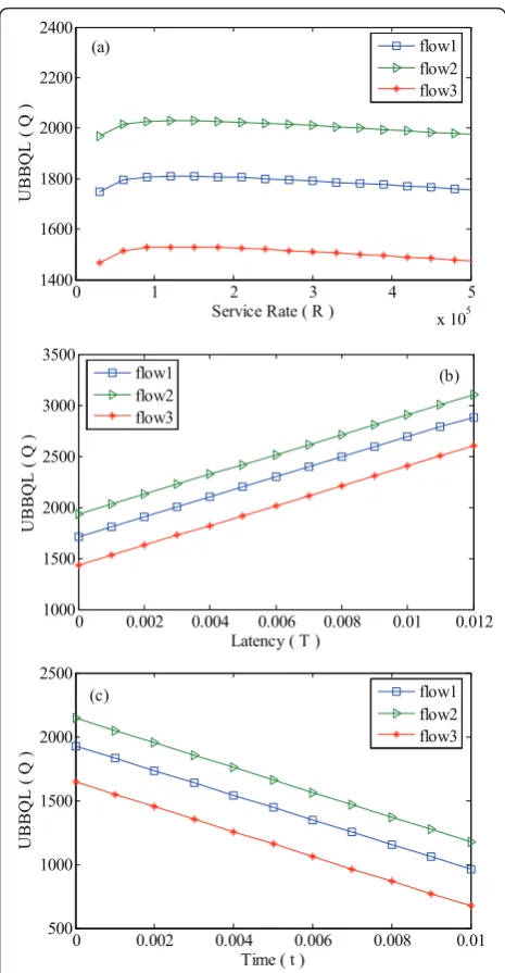 Figure 5 The upper bounds on buffer queue length (UBBQL)(in Kbps) for(in s) fortime Q(in Kb) of a sensor node: (a) Q as a function of the service rate R T = 1 and t = 1.2; (b) Q as a function of the latency T R = 100 and t = 1.2; (c) Q as a function of the evolution t (in s) for R = 100 and T = 1.