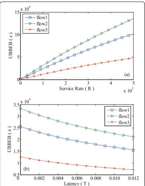 Figure 8b plots a DDrates ofvalues andwith the increasing oflatency curves as a function of the T