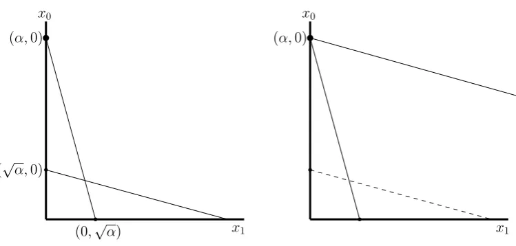 Figure 2.1: In the above example for linear programs with two variables, we assume√ x √(on the right)
