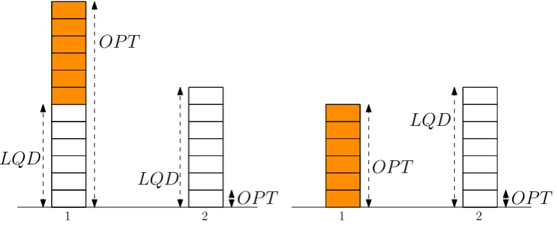 Figure 4.5: An example of the two buﬀer contents for the lower bound of the LQD