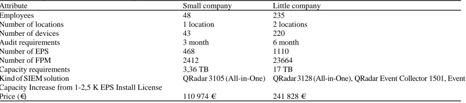 Table 6: Compared solutions for both companiesAttribute