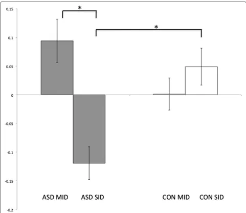 Figure 4 BOLD response in the left caudate for reward feedback for the SID and MID. The ASD group is shown in gray and controls inwhite