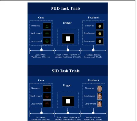 Figure 1 MID task trials (top panel) and SID task trials (bottom panel). Each trial was divided into three 4-s periods; cues occurred in thefirst period (0 to 4 s), triggers in the second (4 to 8 s) and feedback in the third (8 to 12 s)