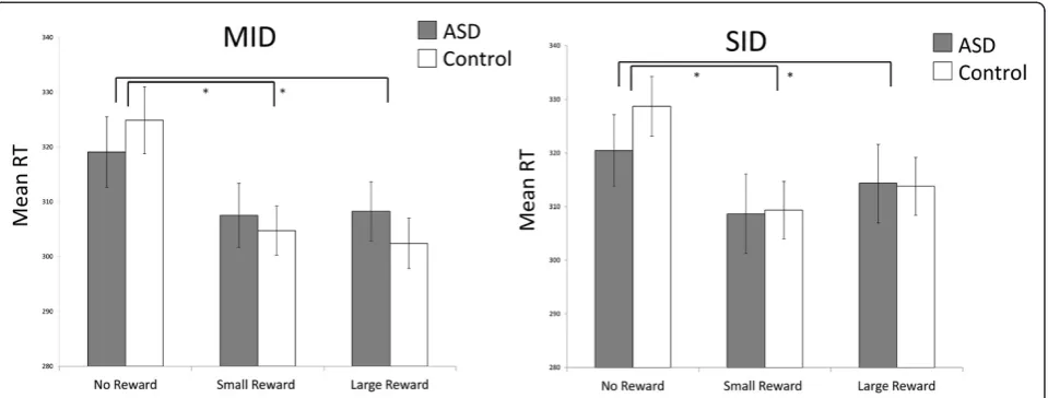 Figure 2 Reaction time (RT) (ms) for MID and SID tasks. RT is shown in gray for the ASD group and in white for the control group