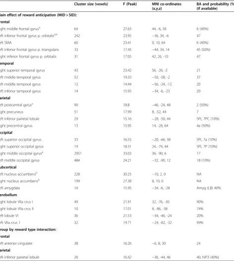 Table 2 Two-by-two mixed model ANOVA (group by reward type) for the contrast correct cue > baseline