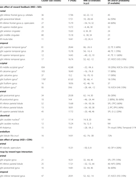 Table 3 Two-by-two mixed model ANOVA [group by reward type] for the contrast correct feedback > baseline