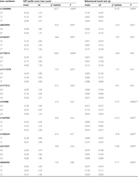 Table 1 List of all significant SNPs and their genotypic associations with tactile sensitivity as measured using theparent-report Short Sensory Profile and a behavioural touch test