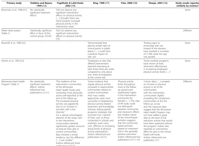 Table 5 How the results about physical activity from the seven studies that were included in more than one review were reported in each review