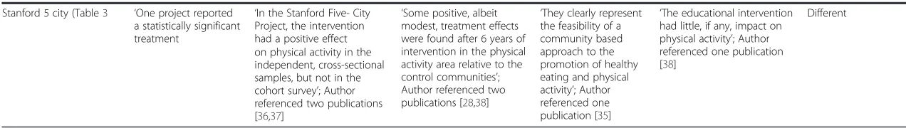 Table 5 How the results about physical activity from the seven studies that were included in more than one review were reported in each review (Continued)