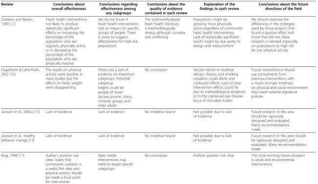 Table 6 Conclusions from each review about physical activity