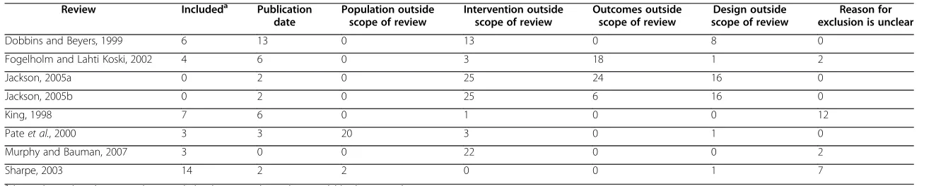 Table 2 The reasons that we deduced why studies may have been excluded from each review