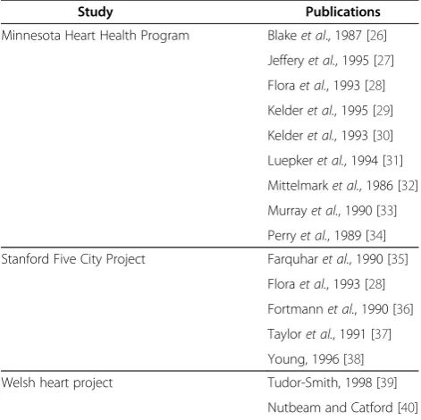 Table 4 Overlap between primary studies included inreviews