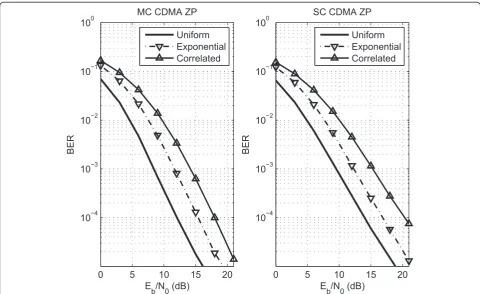 Figure 6 Performance for different type of channels. BER versus Eb/N0 for CP systems.