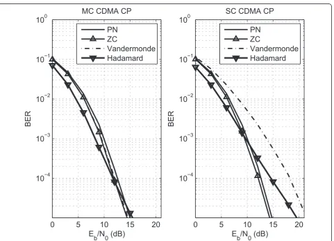 Figure 8 Performance for different type of user code. BER versus Eb/N0 for CP systems.