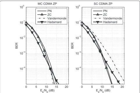Figure 9 Performance for different type of user code. BER versus Eb/N0 for ZP systems.