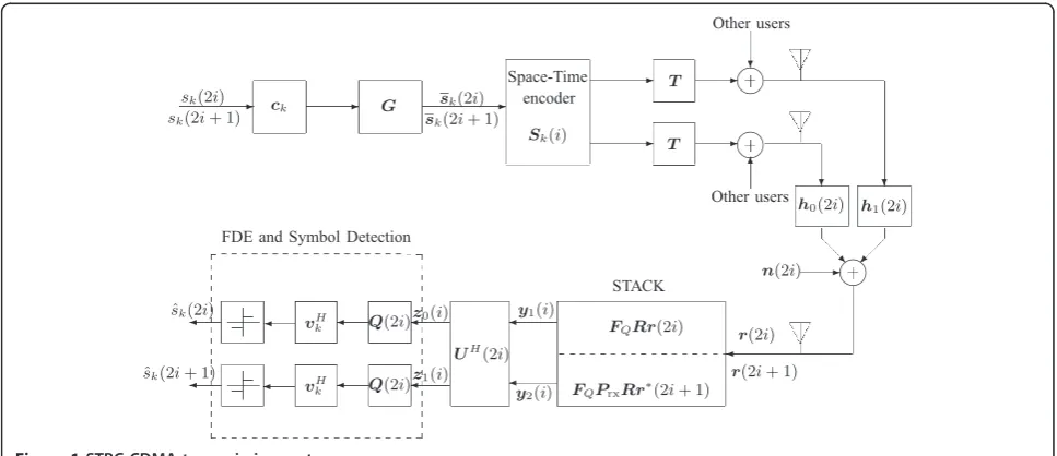 Figure 1 STBC CDMA transmission system.
